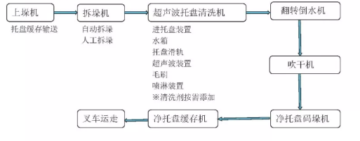 塑料托盘清洗机 塑料托盘清洗机
